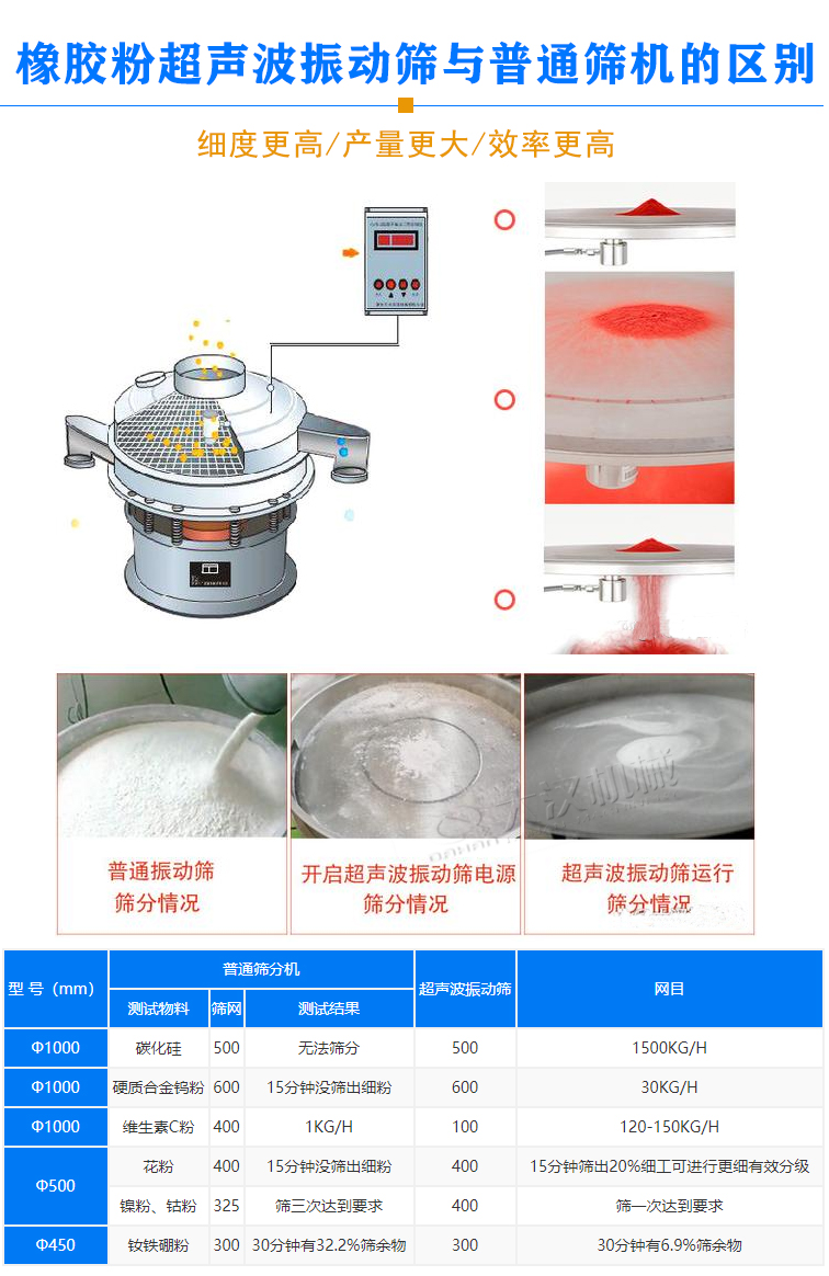 橡膠粉超聲波振動篩優勢