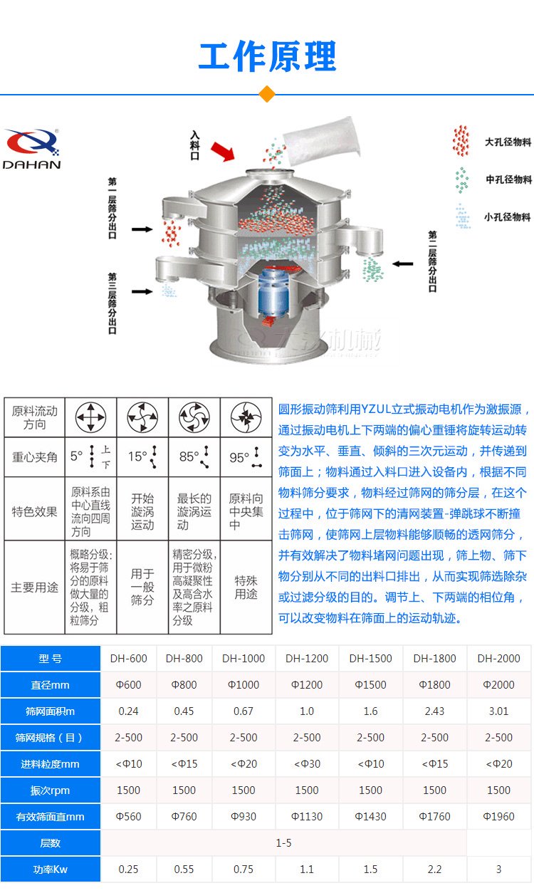 圓形振動篩原理